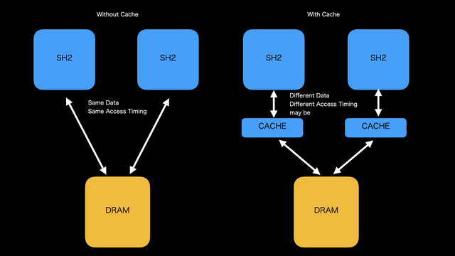 Sh2cache